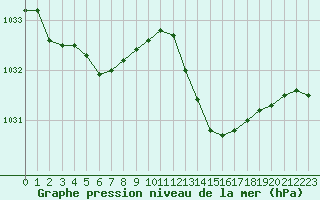 Courbe de la pression atmosphrique pour Vias (34)