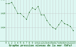 Courbe de la pression atmosphrique pour Renwez (08)