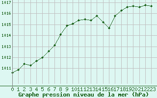 Courbe de la pression atmosphrique pour Solenzara - Base arienne (2B)