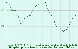 Courbe de la pression atmosphrique pour La Roche-sur-Yon (85)