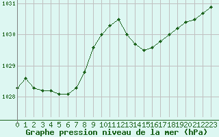 Courbe de la pression atmosphrique pour Lorient (56)