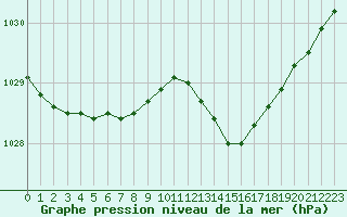 Courbe de la pression atmosphrique pour Saclas (91)