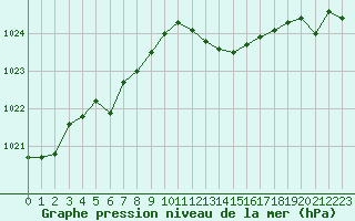 Courbe de la pression atmosphrique pour Ble / Mulhouse (68)