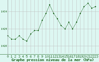 Courbe de la pression atmosphrique pour Isle-sur-la-Sorgue (84)