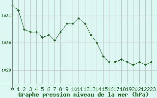 Courbe de la pression atmosphrique pour Mouilleron-le-Captif (85)