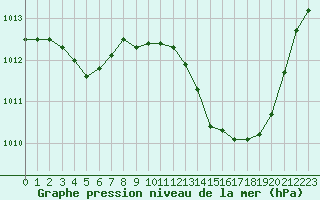 Courbe de la pression atmosphrique pour Montret (71)