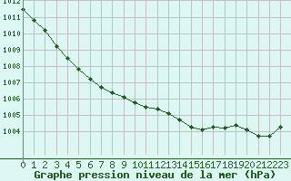 Courbe de la pression atmosphrique pour Almenches (61)