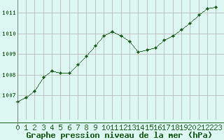 Courbe de la pression atmosphrique pour Montret (71)