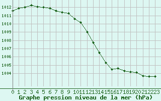 Courbe de la pression atmosphrique pour Petiville (76)