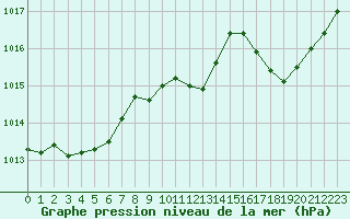 Courbe de la pression atmosphrique pour Belfort-Dorans (90)