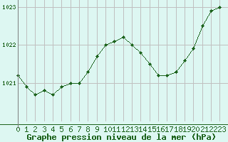 Courbe de la pression atmosphrique pour Leucate (11)