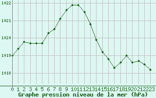 Courbe de la pression atmosphrique pour Le Luc (83)