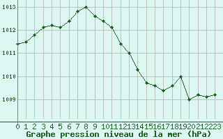 Courbe de la pression atmosphrique pour Ambrieu (01)