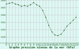 Courbe de la pression atmosphrique pour Potes / Torre del Infantado (Esp)