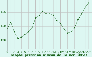 Courbe de la pression atmosphrique pour Perpignan (66)