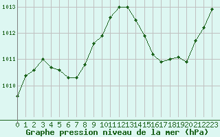 Courbe de la pression atmosphrique pour Carrion de Calatrava (Esp)