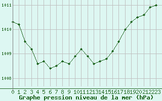 Courbe de la pression atmosphrique pour Melun (77)