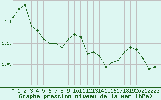 Courbe de la pression atmosphrique pour Nmes - Garons (30)