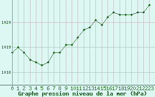 Courbe de la pression atmosphrique pour Lans-en-Vercors - Les Allires (38)