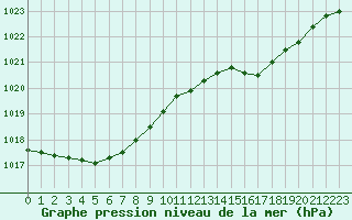 Courbe de la pression atmosphrique pour Ile d