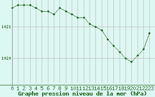 Courbe de la pression atmosphrique pour Landivisiau (29)