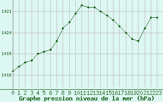 Courbe de la pression atmosphrique pour Bulson (08)