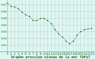 Courbe de la pression atmosphrique pour Orange (84)