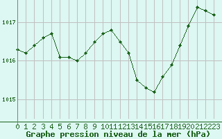 Courbe de la pression atmosphrique pour Brignogan (29)