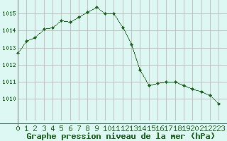 Courbe de la pression atmosphrique pour Blois (41)