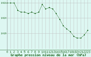 Courbe de la pression atmosphrique pour Gros-Rderching (57)