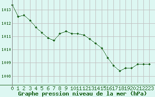 Courbe de la pression atmosphrique pour Luc-sur-Orbieu (11)