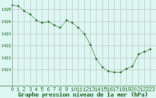 Courbe de la pression atmosphrique pour Marignane (13)