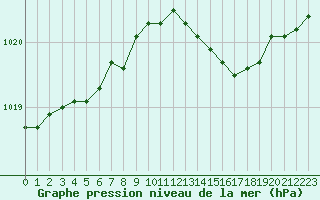 Courbe de la pression atmosphrique pour Montret (71)