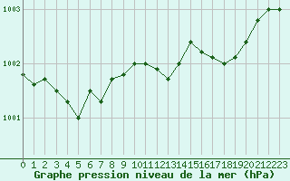 Courbe de la pression atmosphrique pour Abbeville (80)