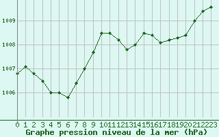 Courbe de la pression atmosphrique pour Als (30)