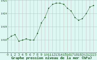 Courbe de la pression atmosphrique pour Als (30)