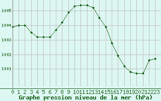 Courbe de la pression atmosphrique pour La Poblachuela (Esp)