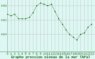 Courbe de la pression atmosphrique pour Le Mans (72)