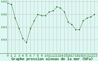 Courbe de la pression atmosphrique pour Saint-Ciers-sur-Gironde (33)