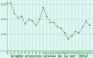 Courbe de la pression atmosphrique pour Dax (40)