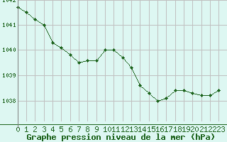 Courbe de la pression atmosphrique pour Haegen (67)