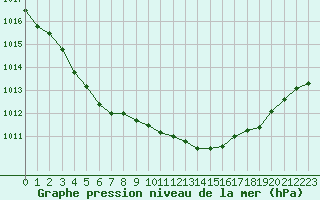 Courbe de la pression atmosphrique pour Saclas (91)