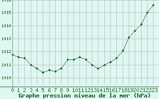 Courbe de la pression atmosphrique pour Ciudad Real (Esp)