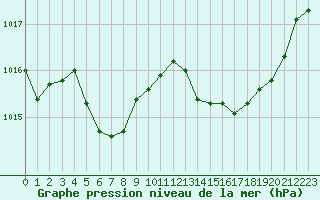 Courbe de la pression atmosphrique pour Lhospitalet (46)
