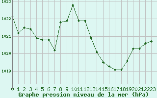 Courbe de la pression atmosphrique pour Leucate (11)