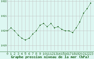 Courbe de la pression atmosphrique pour Plussin (42)