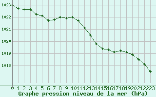 Courbe de la pression atmosphrique pour Dounoux (88)