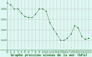 Courbe de la pression atmosphrique pour Tarbes (65)