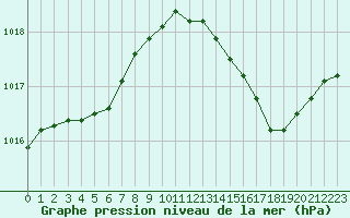 Courbe de la pression atmosphrique pour Corny-sur-Moselle (57)