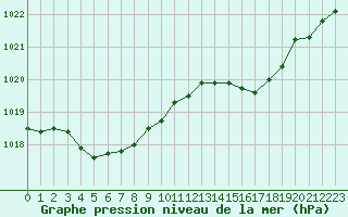 Courbe de la pression atmosphrique pour Ouessant (29)